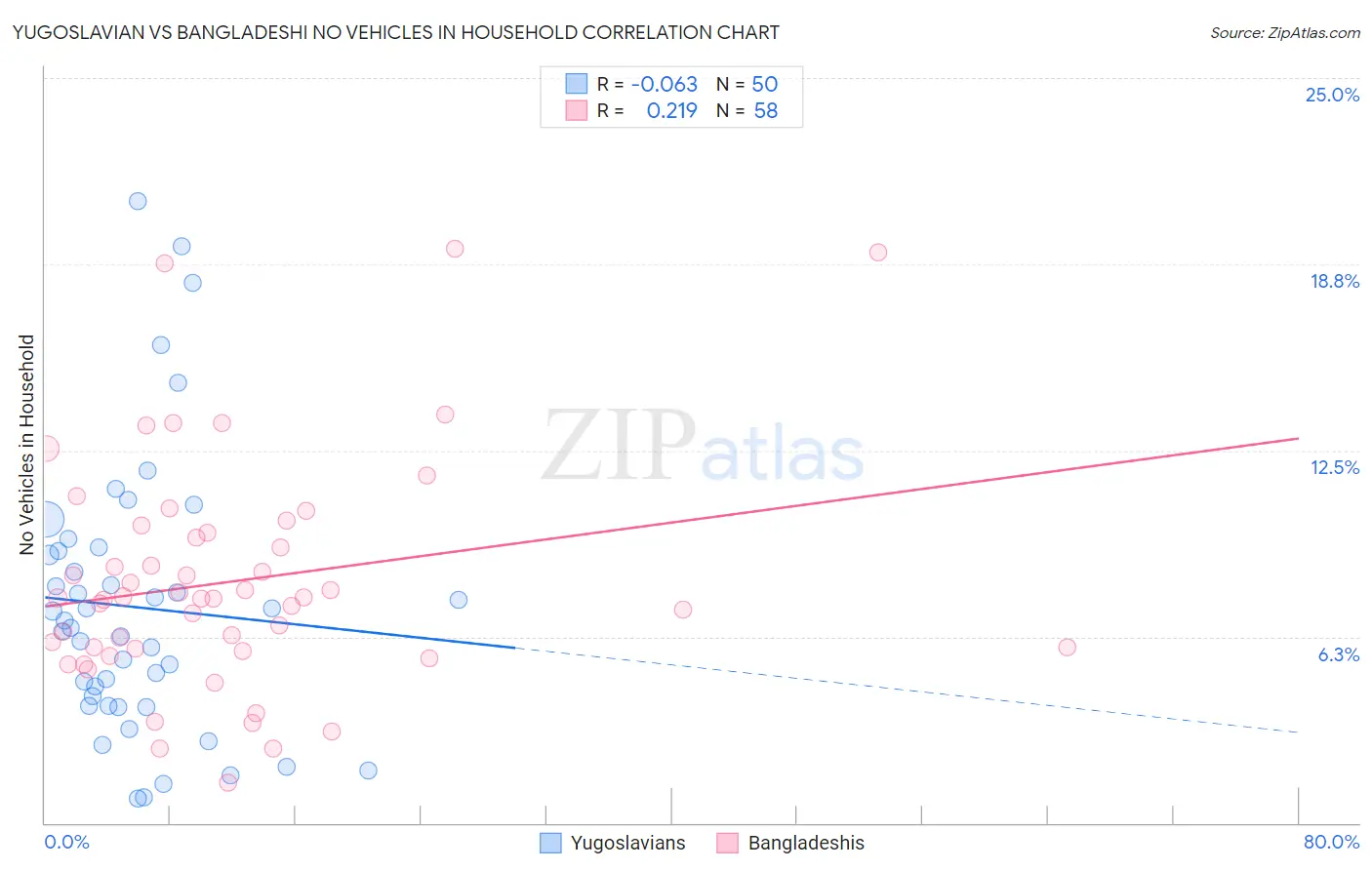 Yugoslavian vs Bangladeshi No Vehicles in Household