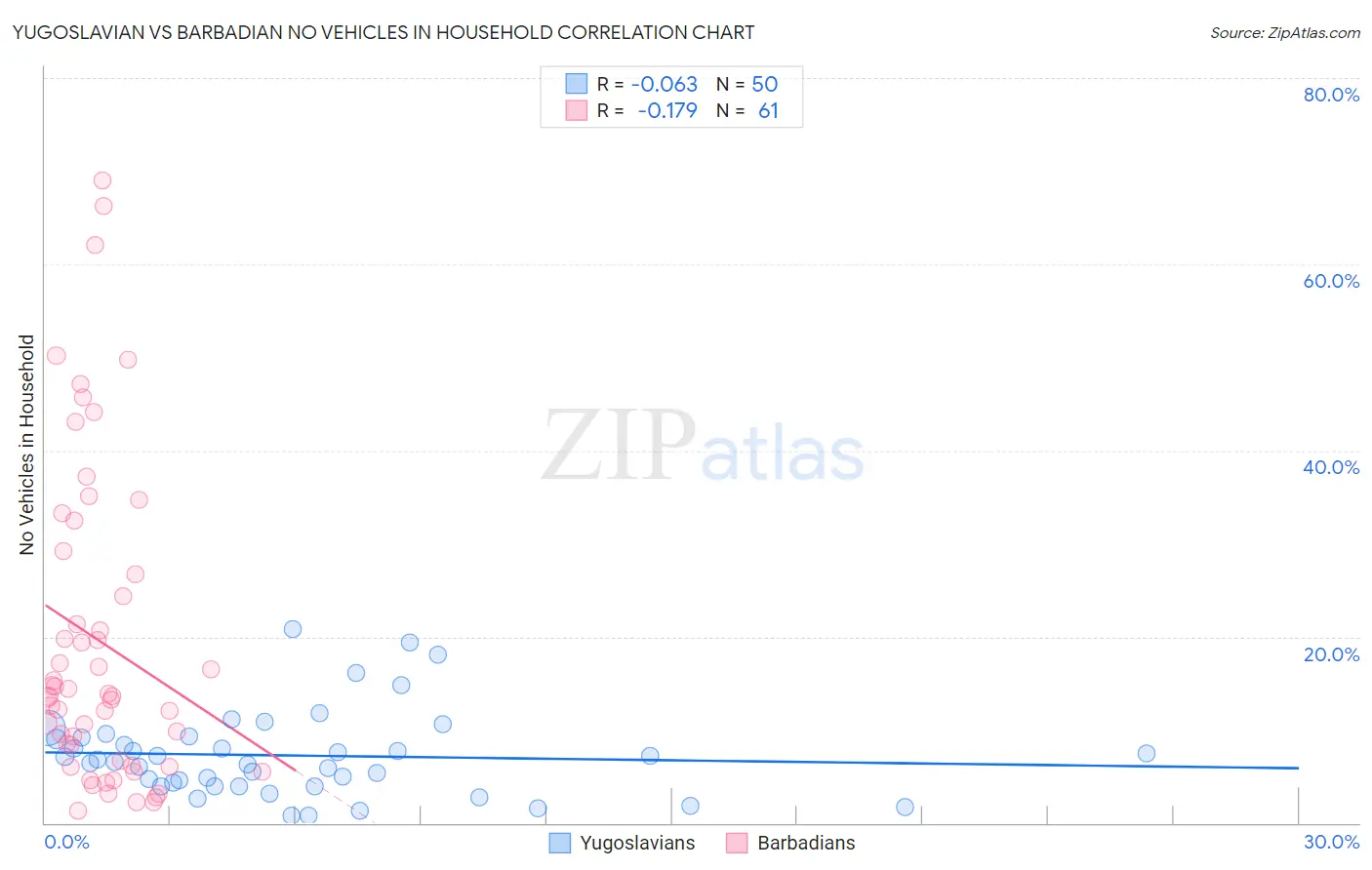 Yugoslavian vs Barbadian No Vehicles in Household