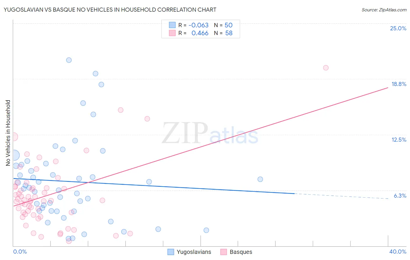 Yugoslavian vs Basque No Vehicles in Household