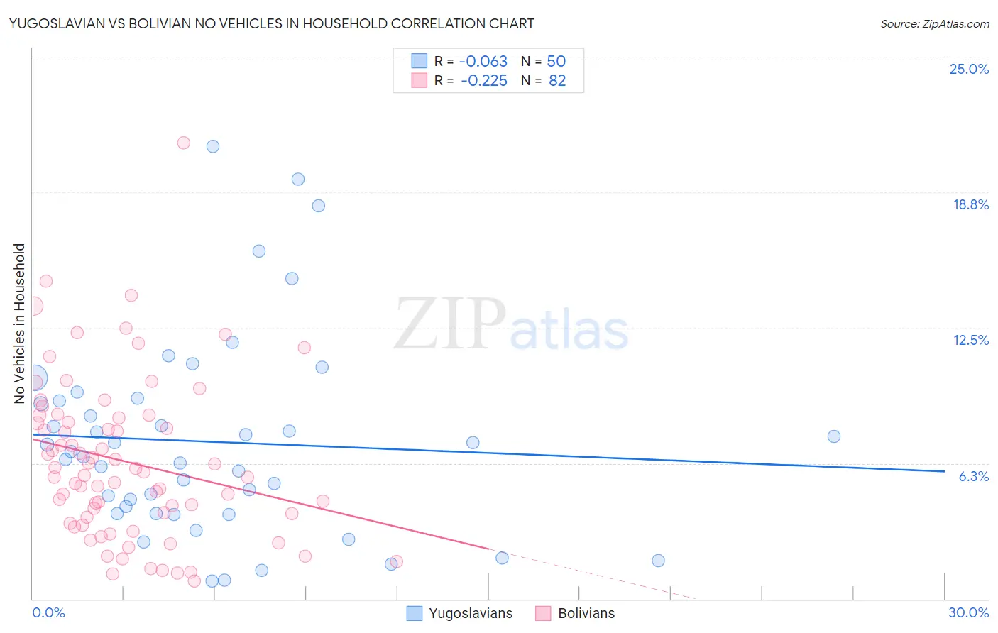 Yugoslavian vs Bolivian No Vehicles in Household