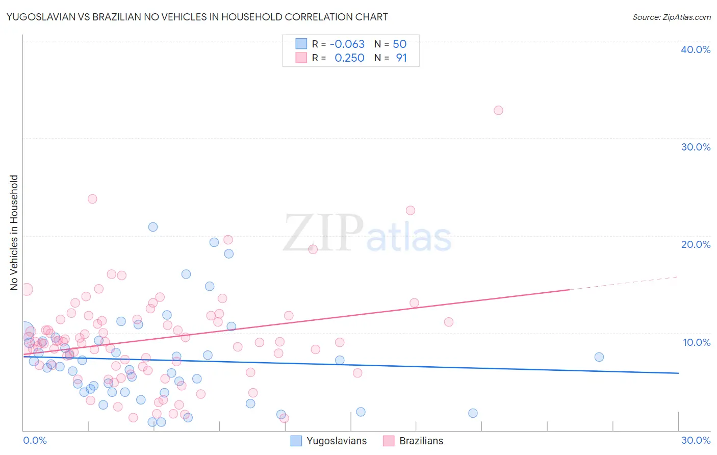 Yugoslavian vs Brazilian No Vehicles in Household