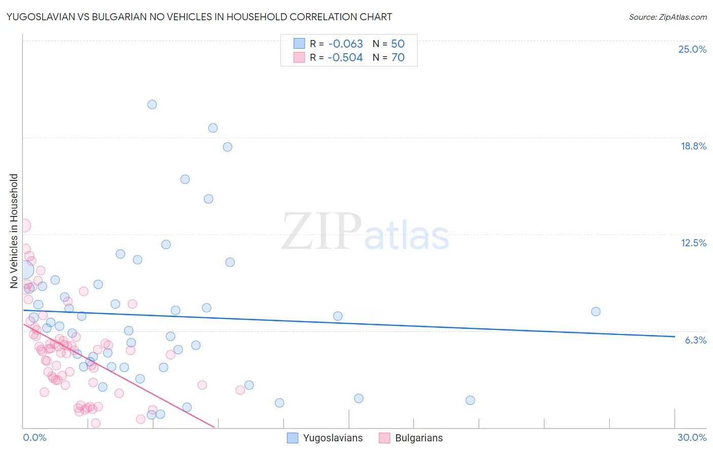 Yugoslavian vs Bulgarian No Vehicles in Household