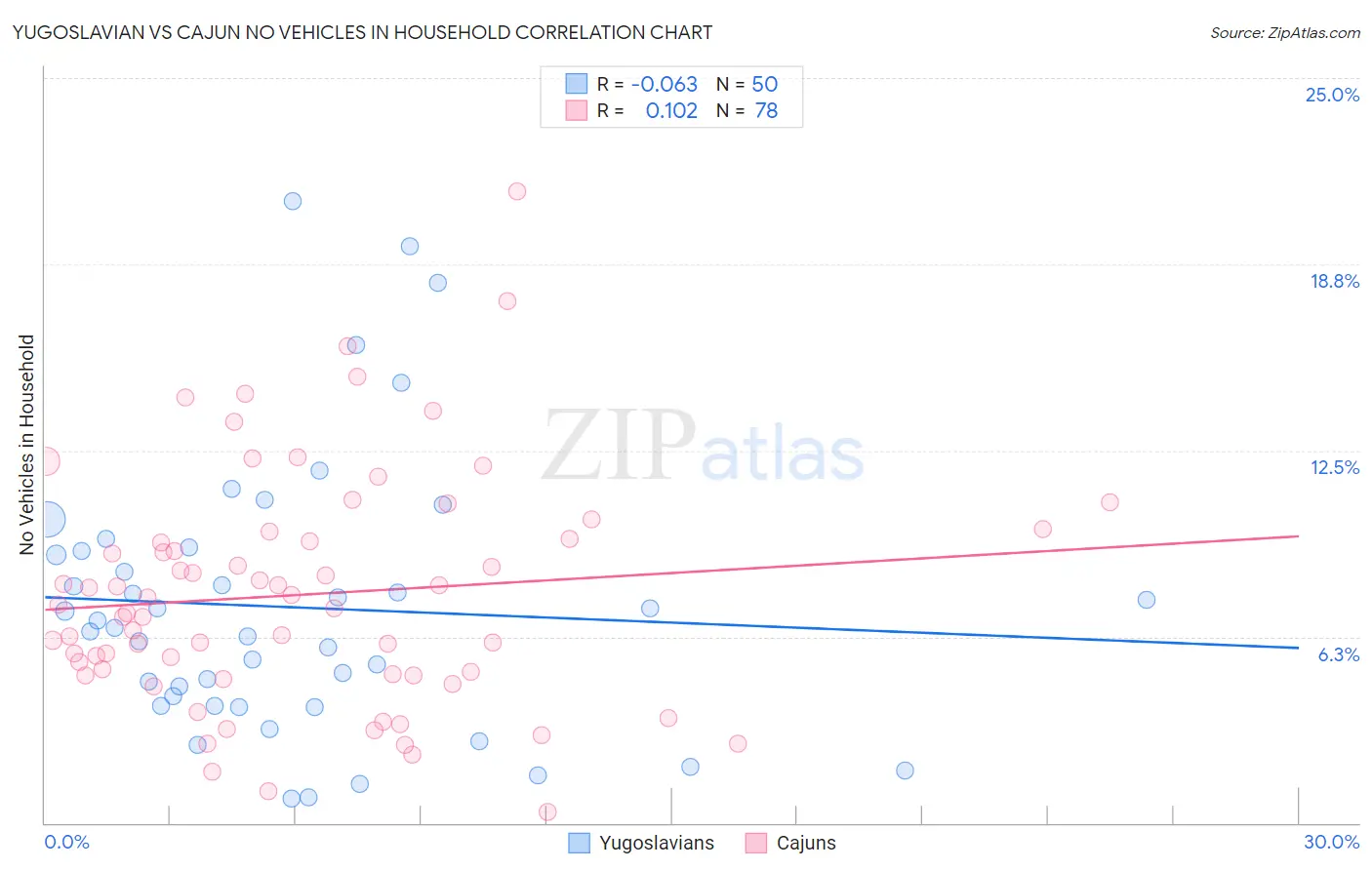 Yugoslavian vs Cajun No Vehicles in Household