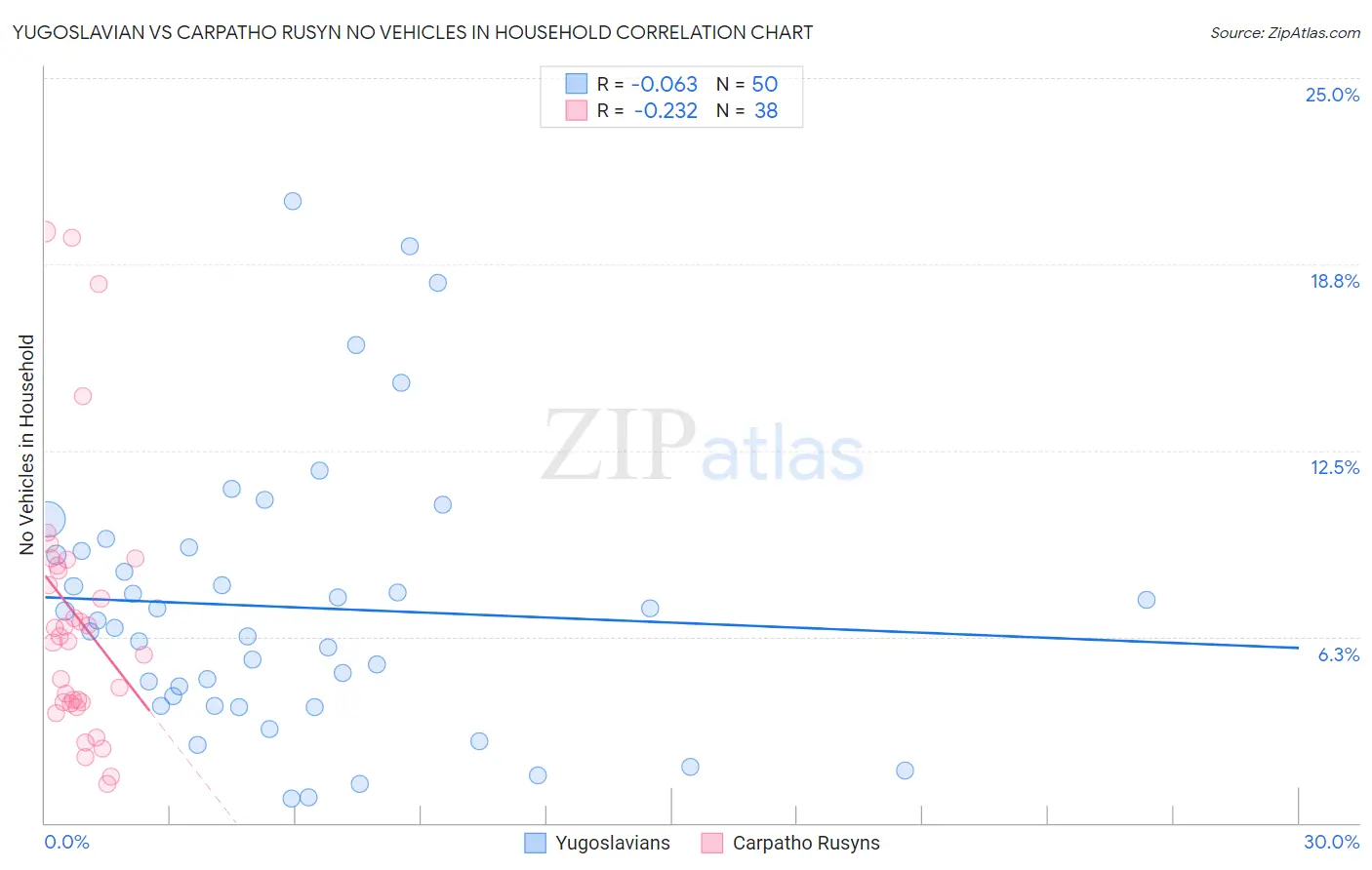 Yugoslavian vs Carpatho Rusyn No Vehicles in Household