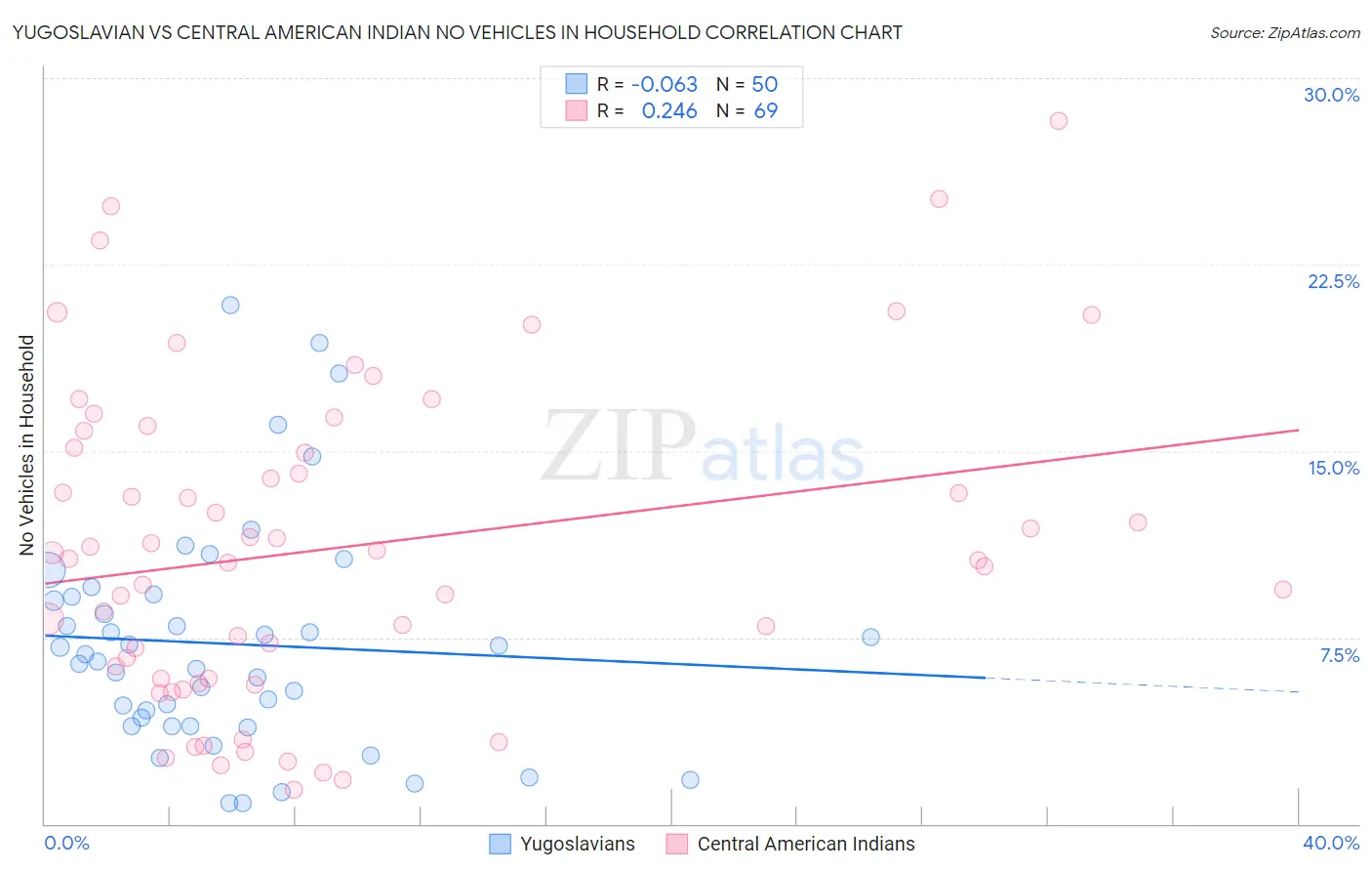 Yugoslavian vs Central American Indian No Vehicles in Household
