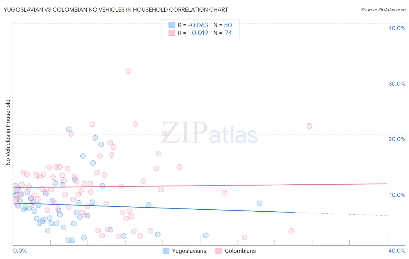 Yugoslavian vs Colombian No Vehicles in Household