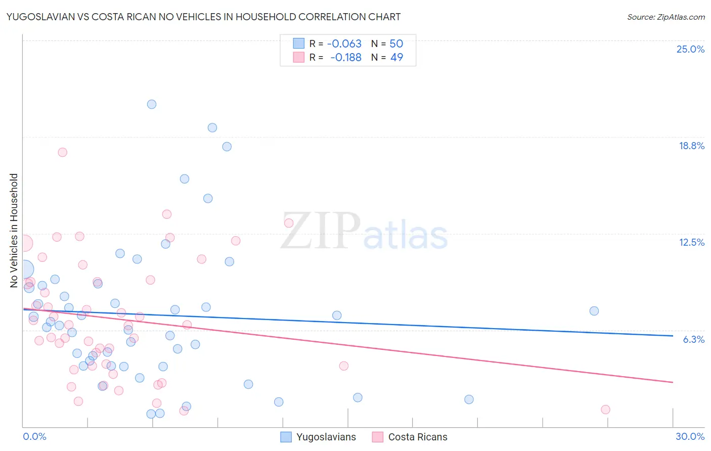 Yugoslavian vs Costa Rican No Vehicles in Household