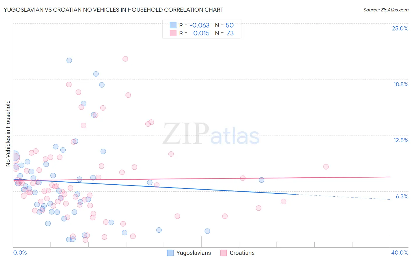 Yugoslavian vs Croatian No Vehicles in Household