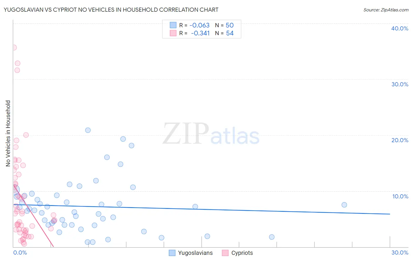 Yugoslavian vs Cypriot No Vehicles in Household