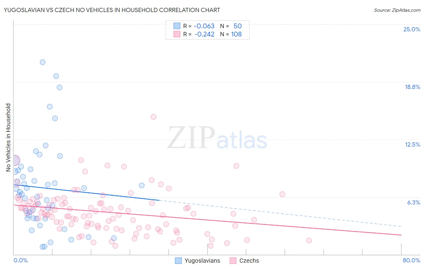 Yugoslavian vs Czech No Vehicles in Household
