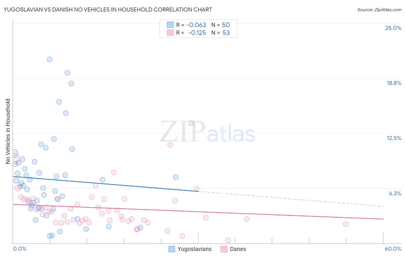 Yugoslavian vs Danish No Vehicles in Household