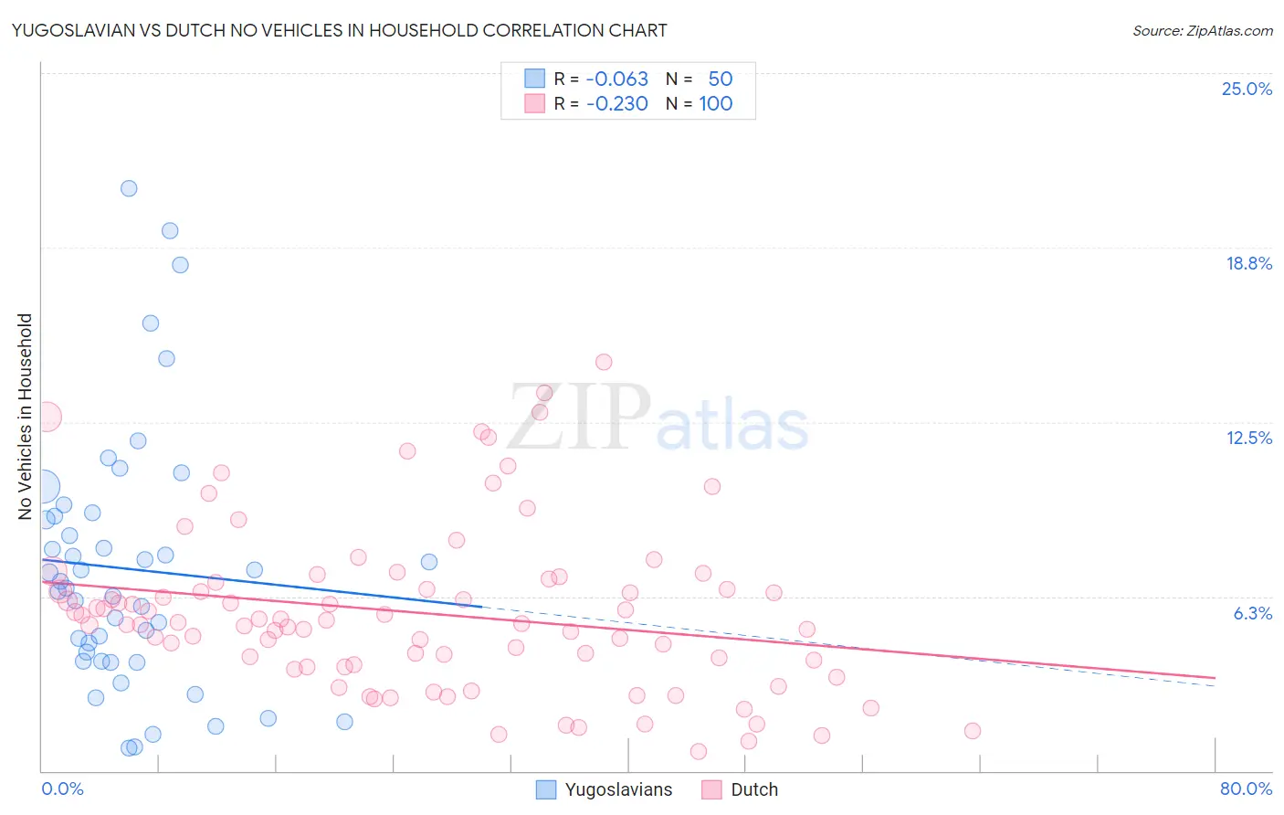 Yugoslavian vs Dutch No Vehicles in Household