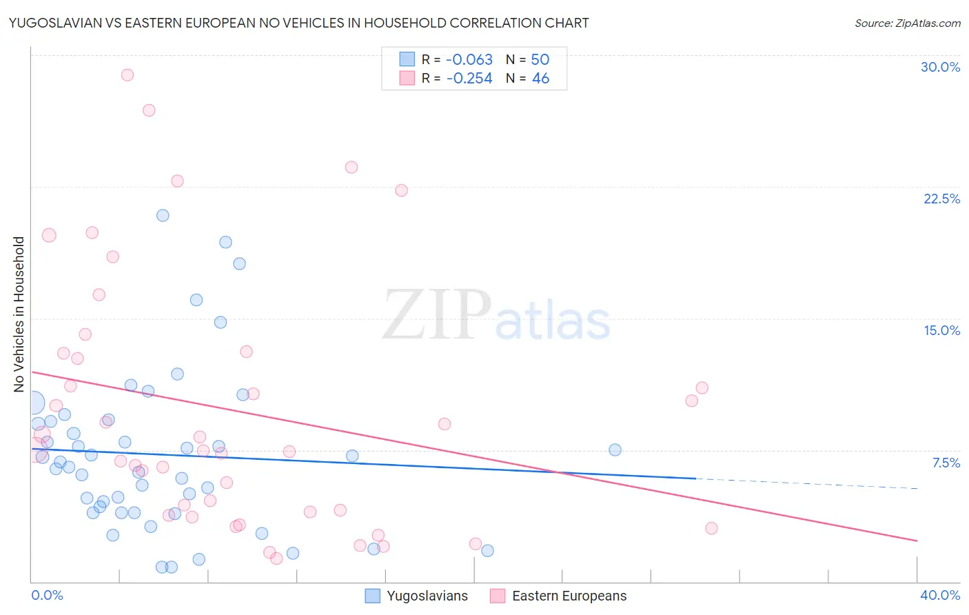 Yugoslavian vs Eastern European No Vehicles in Household