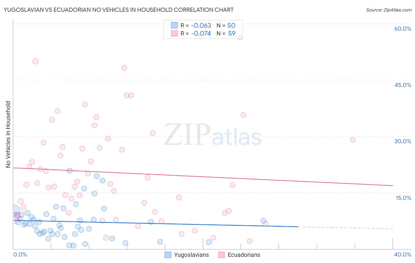 Yugoslavian vs Ecuadorian No Vehicles in Household