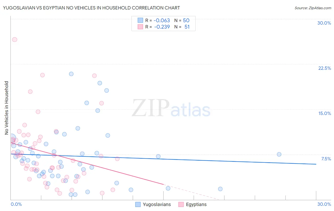 Yugoslavian vs Egyptian No Vehicles in Household