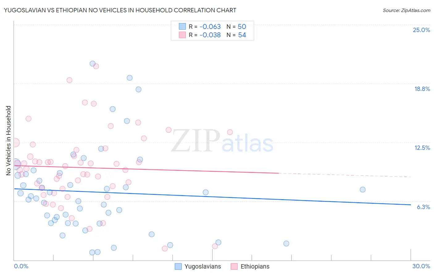 Yugoslavian vs Ethiopian No Vehicles in Household