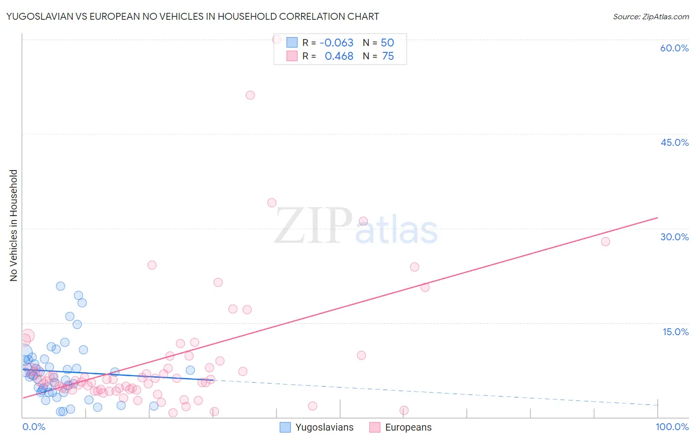 Yugoslavian vs European No Vehicles in Household