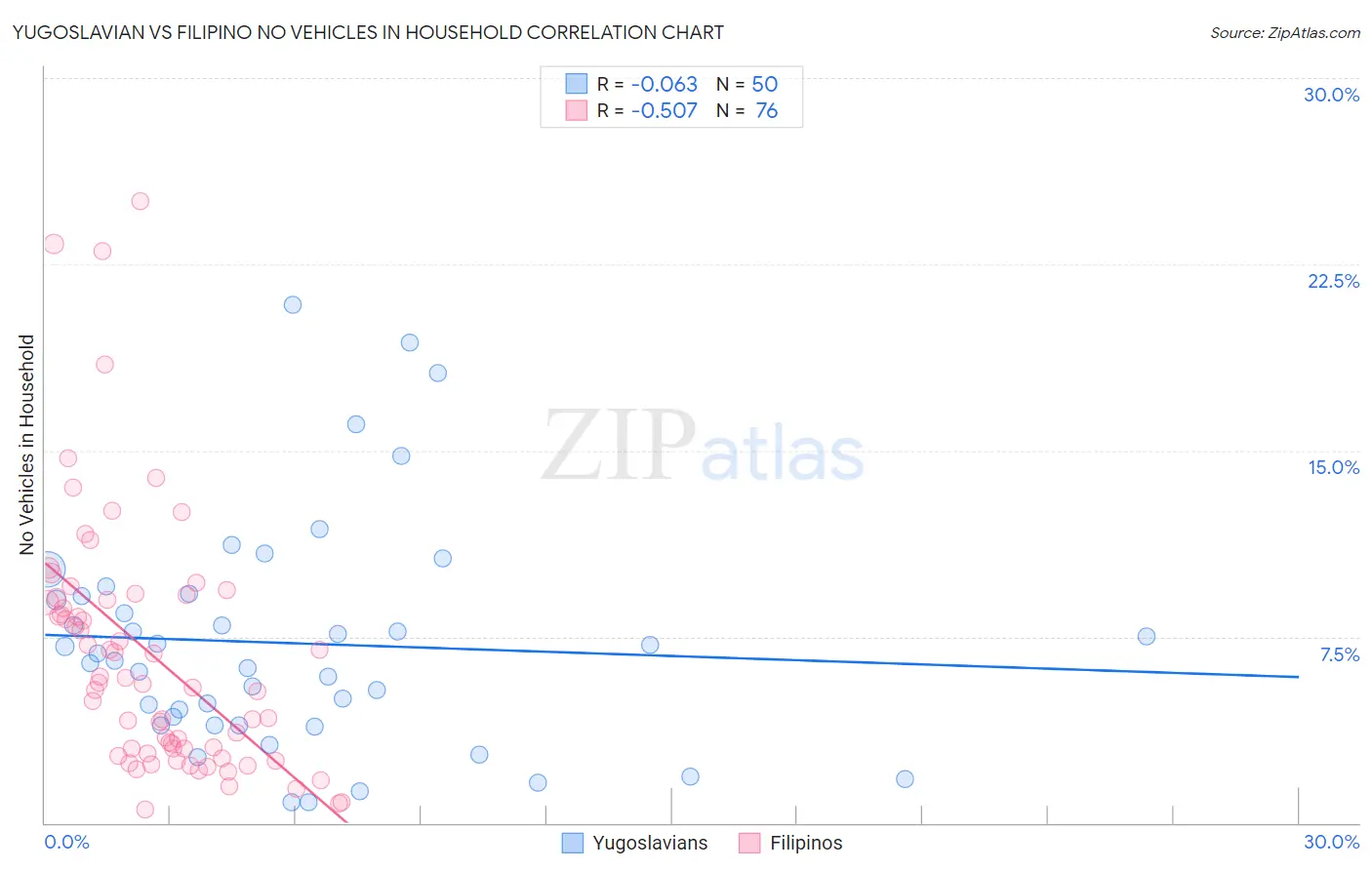 Yugoslavian vs Filipino No Vehicles in Household