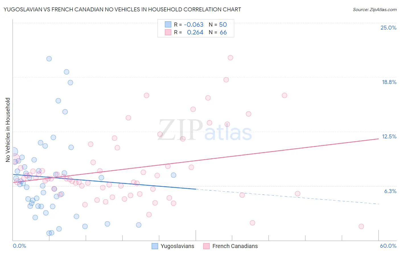 Yugoslavian vs French Canadian No Vehicles in Household