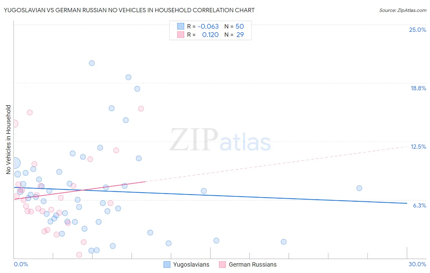 Yugoslavian vs German Russian No Vehicles in Household