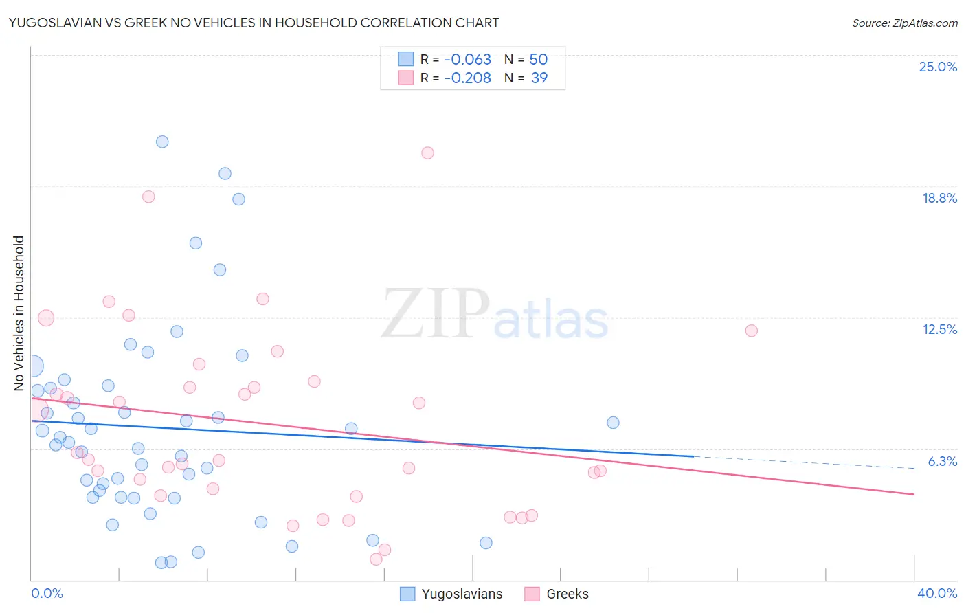 Yugoslavian vs Greek No Vehicles in Household