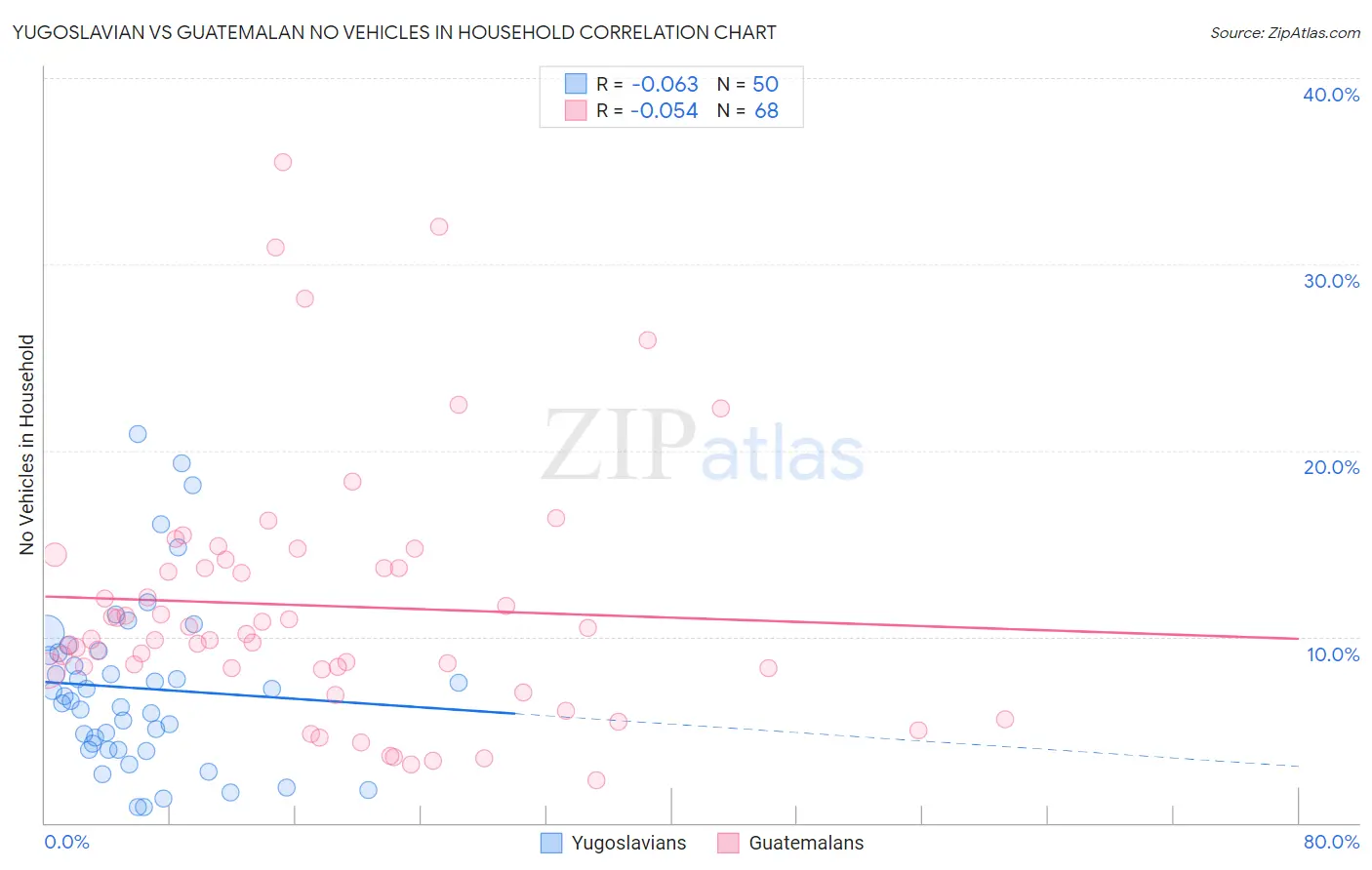 Yugoslavian vs Guatemalan No Vehicles in Household