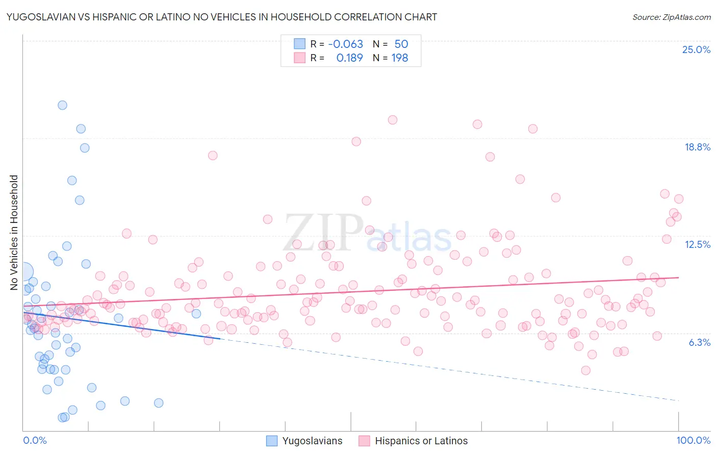 Yugoslavian vs Hispanic or Latino No Vehicles in Household