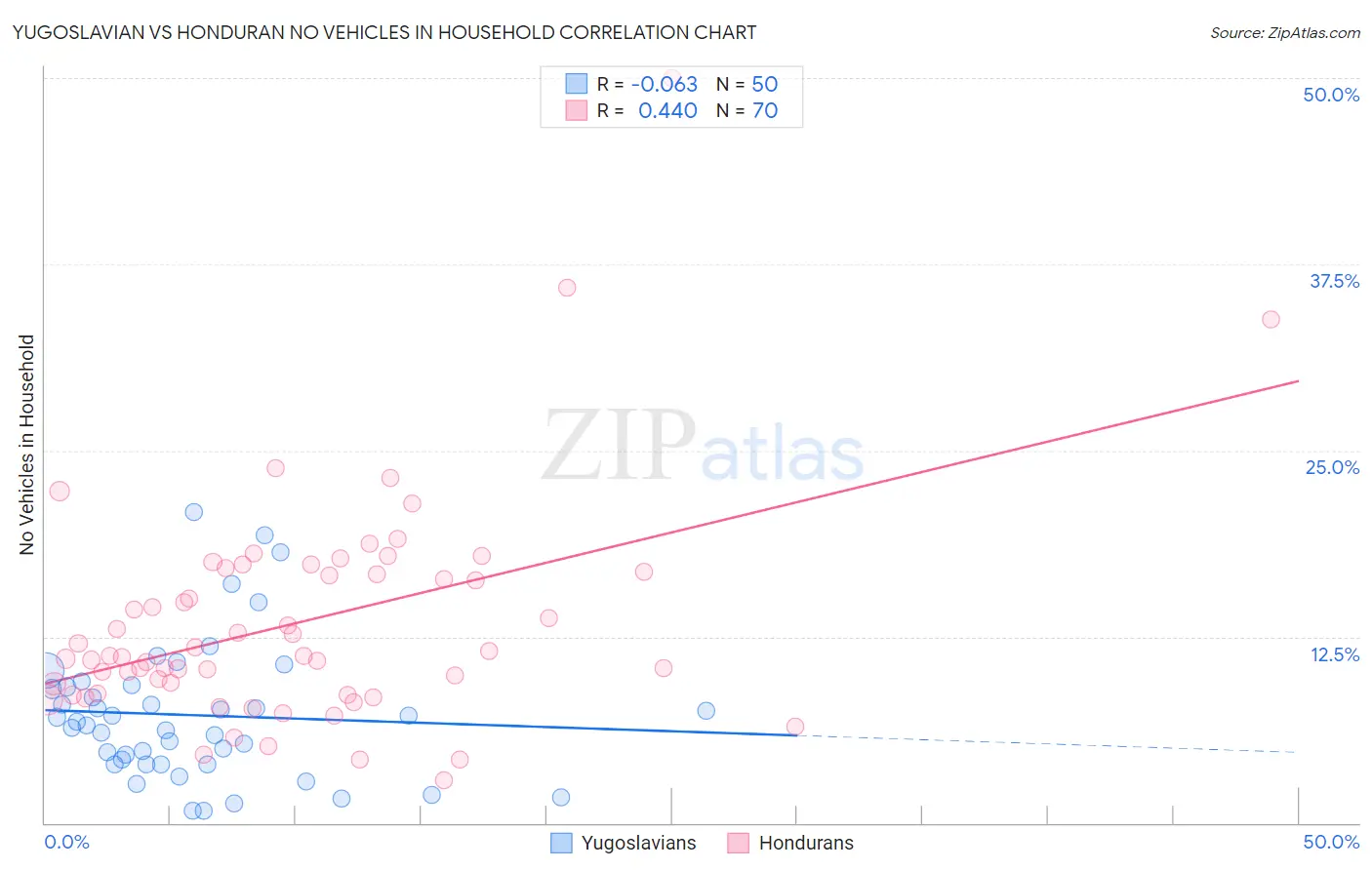 Yugoslavian vs Honduran No Vehicles in Household