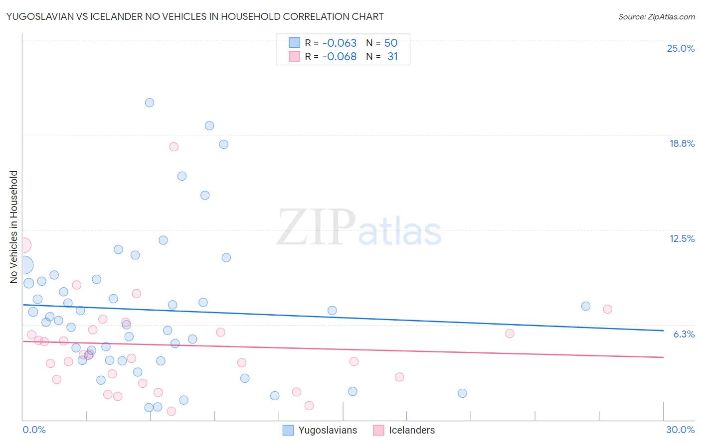 Yugoslavian vs Icelander No Vehicles in Household