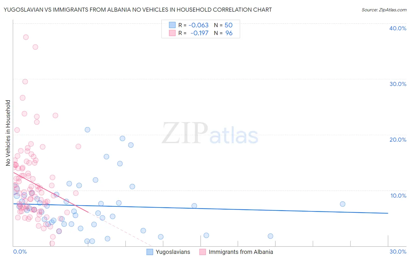 Yugoslavian vs Immigrants from Albania No Vehicles in Household