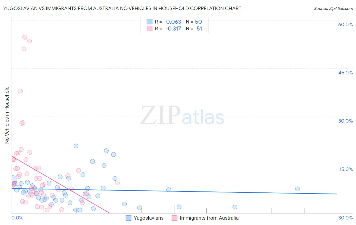 Yugoslavian vs Immigrants from Australia No Vehicles in Household