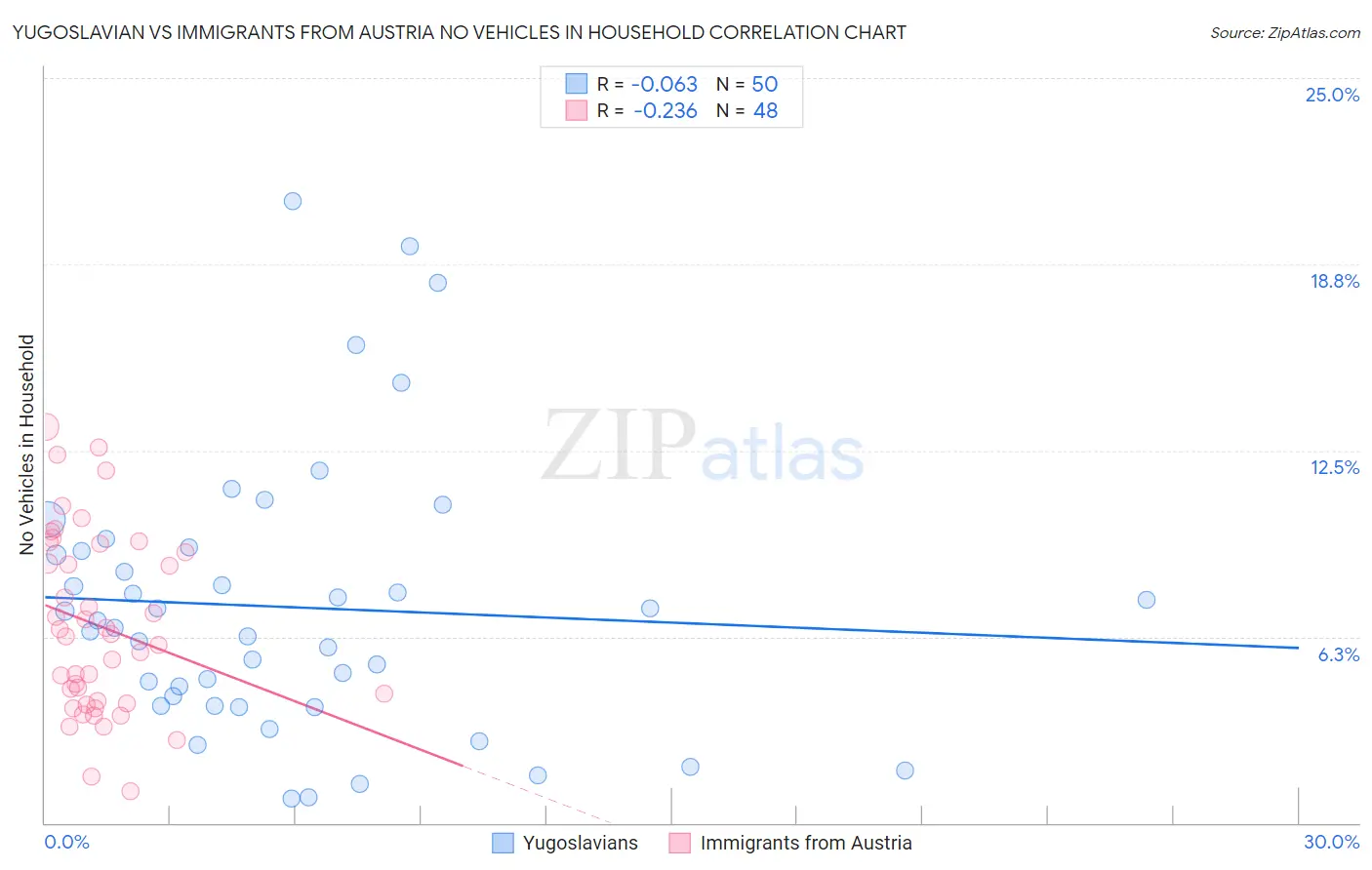 Yugoslavian vs Immigrants from Austria No Vehicles in Household