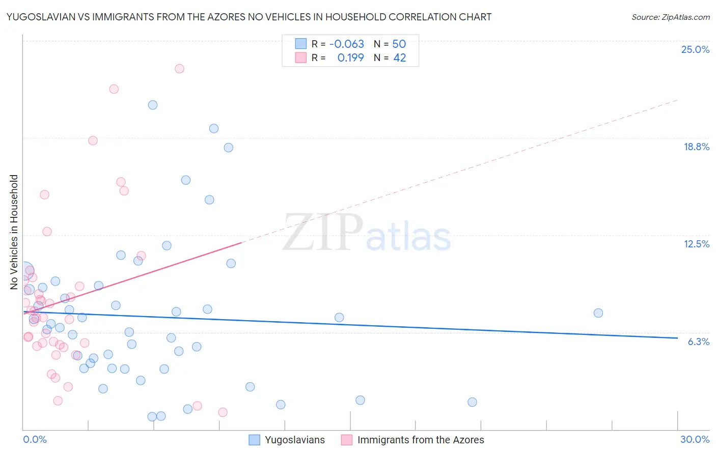 Yugoslavian vs Immigrants from the Azores No Vehicles in Household