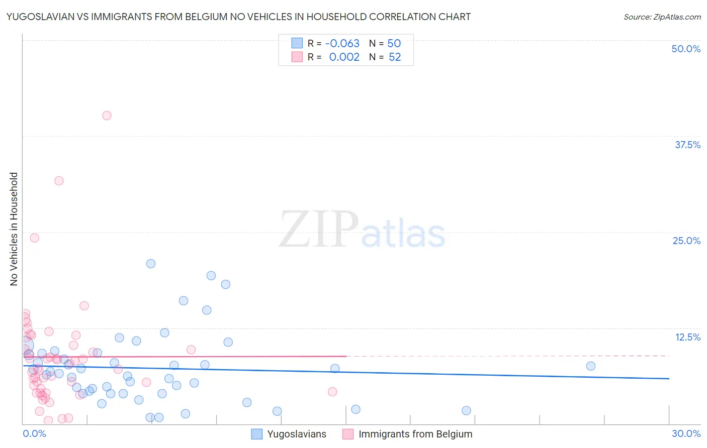 Yugoslavian vs Immigrants from Belgium No Vehicles in Household