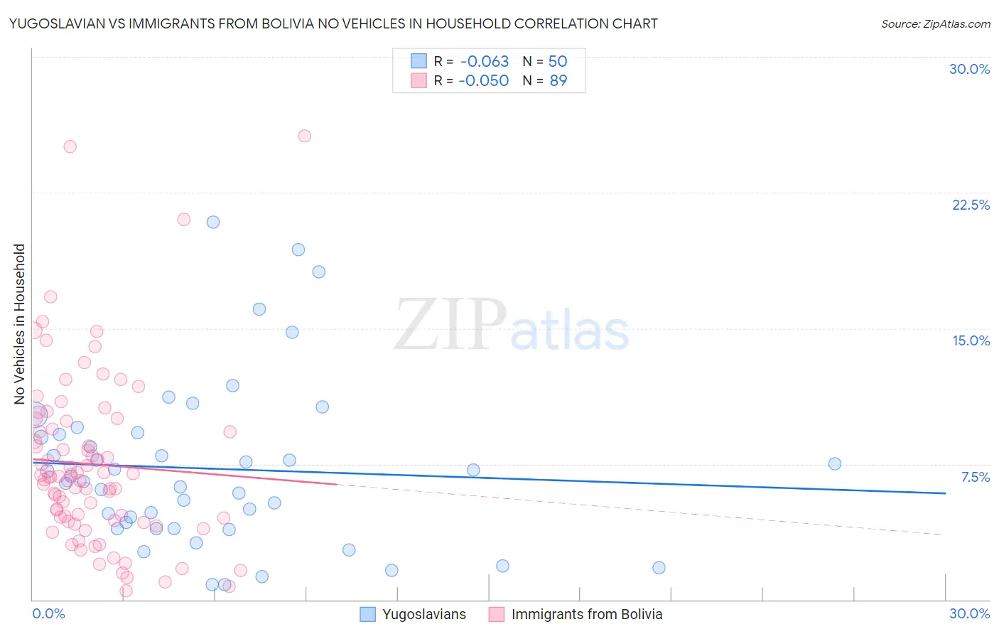 Yugoslavian vs Immigrants from Bolivia No Vehicles in Household