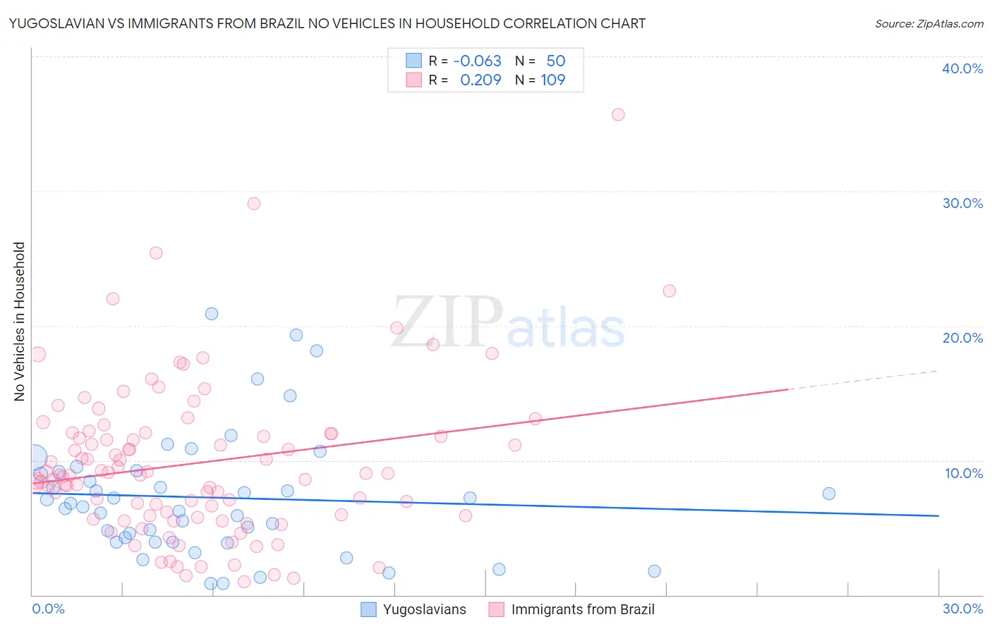 Yugoslavian vs Immigrants from Brazil No Vehicles in Household
