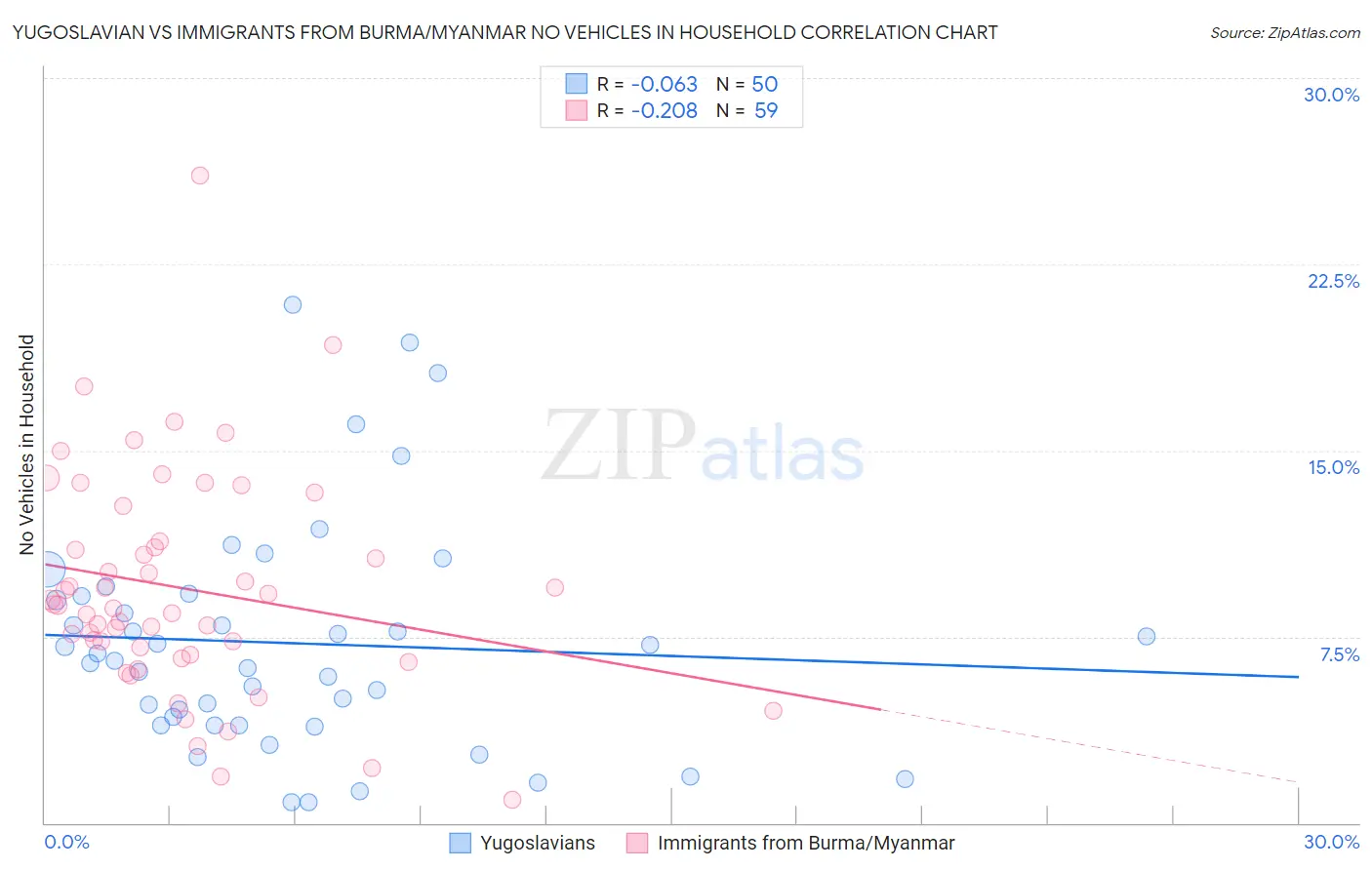 Yugoslavian vs Immigrants from Burma/Myanmar No Vehicles in Household