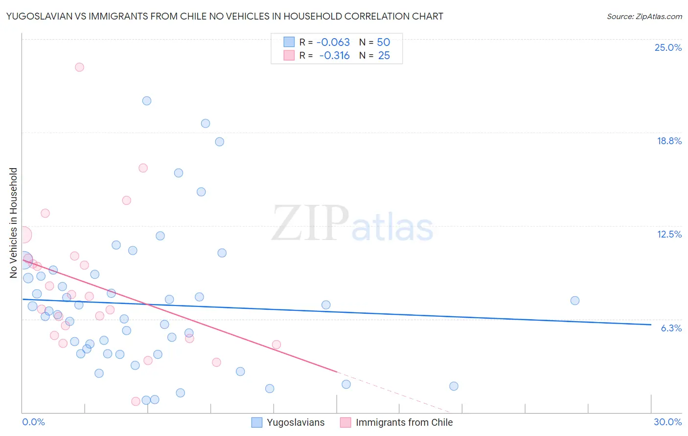 Yugoslavian vs Immigrants from Chile No Vehicles in Household