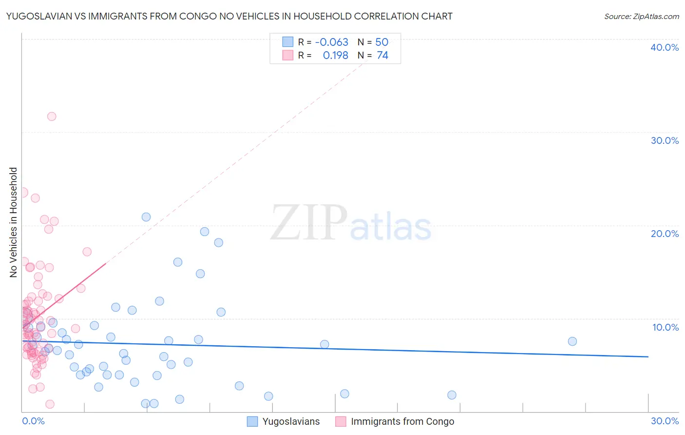 Yugoslavian vs Immigrants from Congo No Vehicles in Household