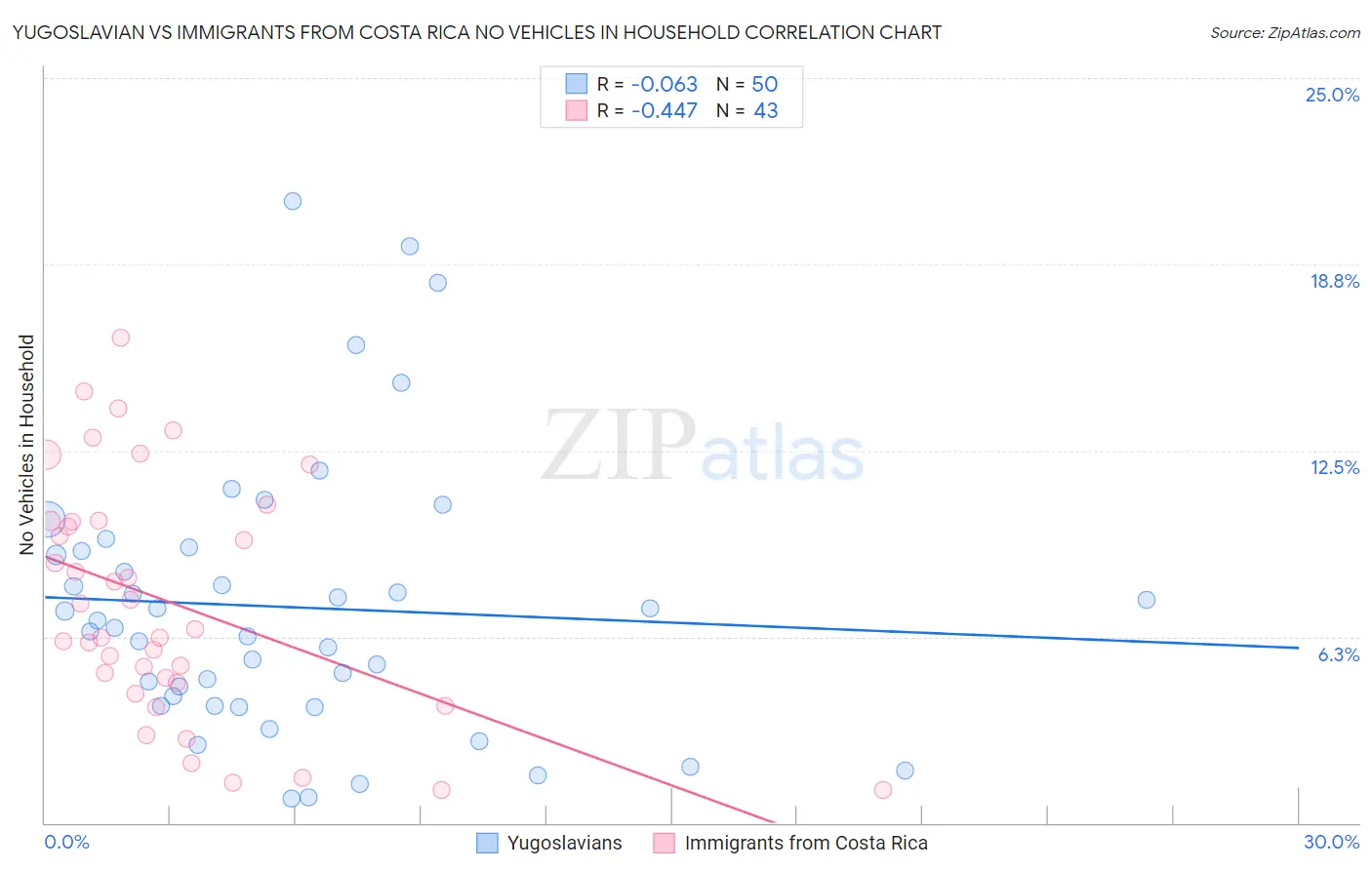 Yugoslavian vs Immigrants from Costa Rica No Vehicles in Household