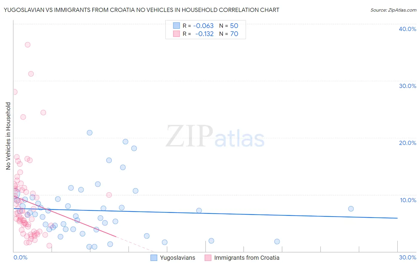 Yugoslavian vs Immigrants from Croatia No Vehicles in Household
