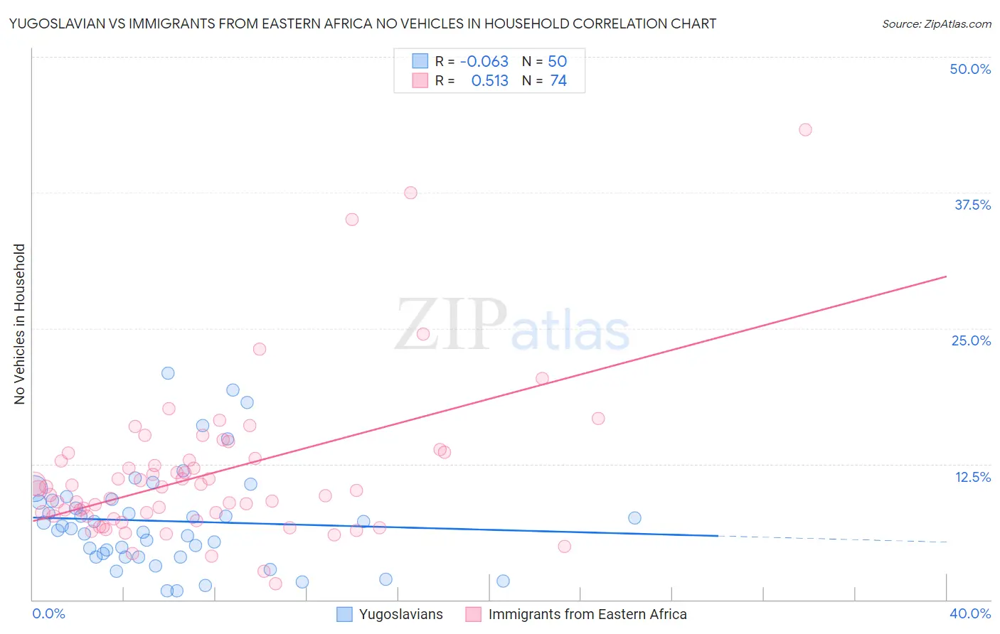 Yugoslavian vs Immigrants from Eastern Africa No Vehicles in Household