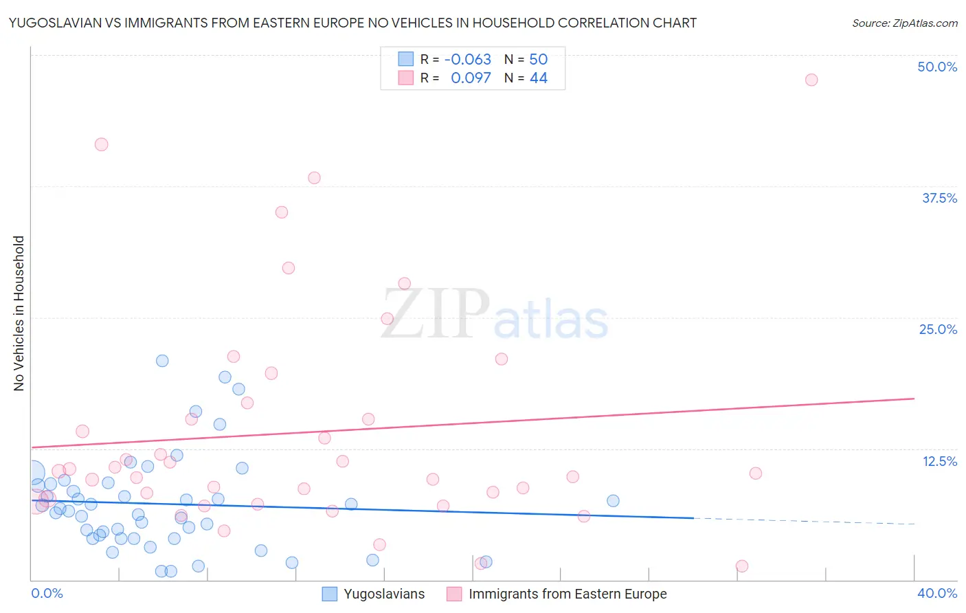 Yugoslavian vs Immigrants from Eastern Europe No Vehicles in Household