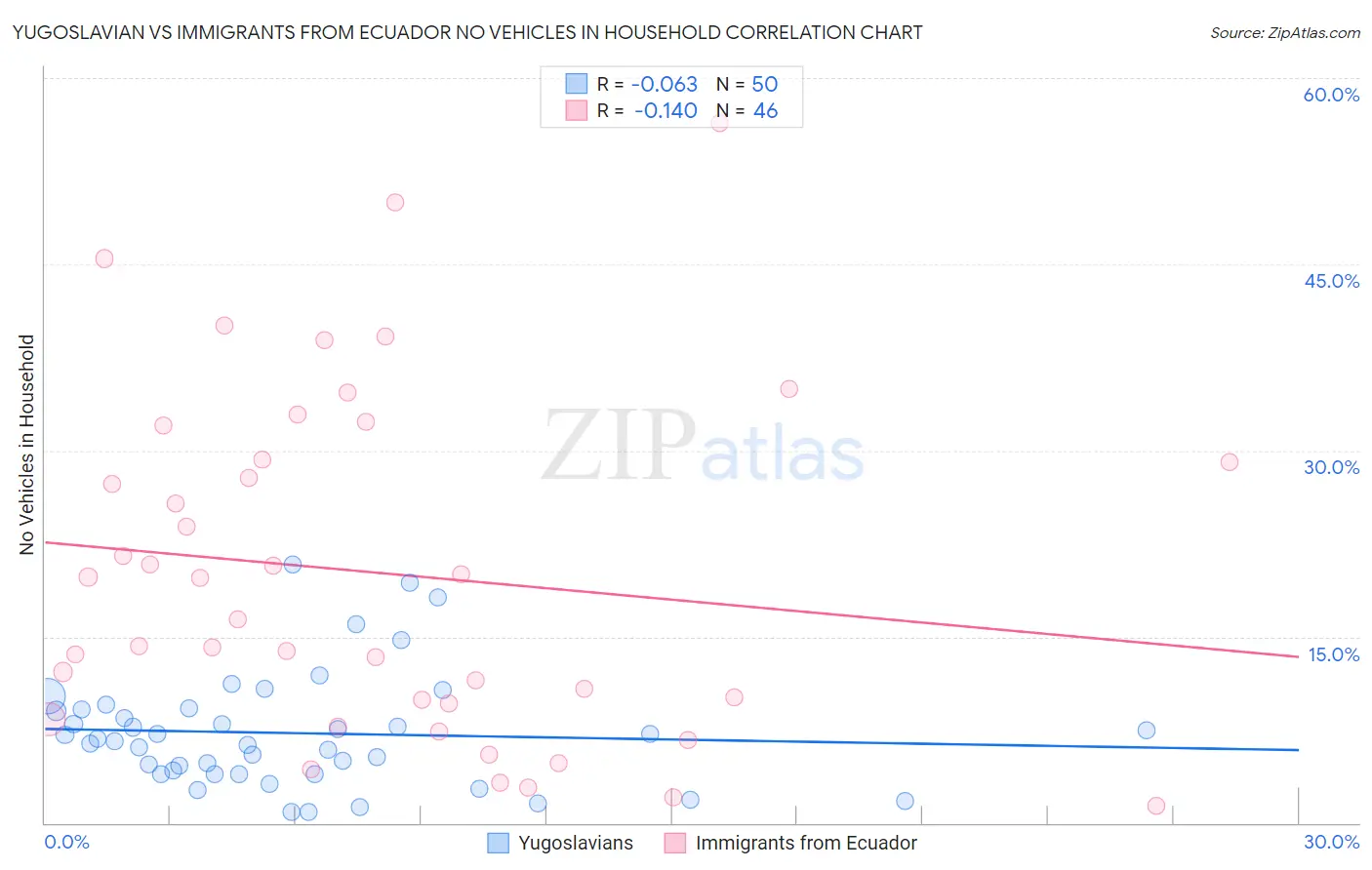 Yugoslavian vs Immigrants from Ecuador No Vehicles in Household