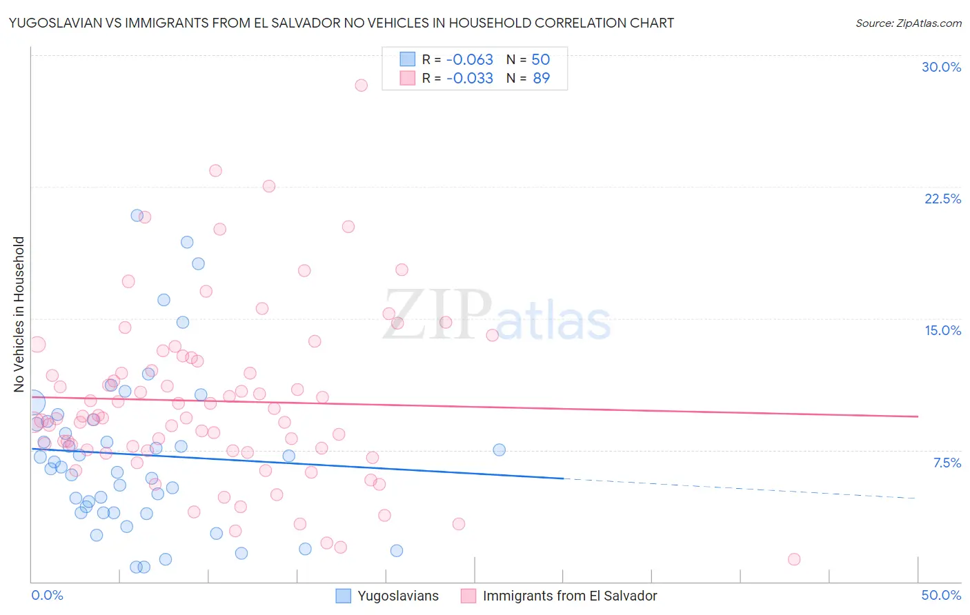 Yugoslavian vs Immigrants from El Salvador No Vehicles in Household