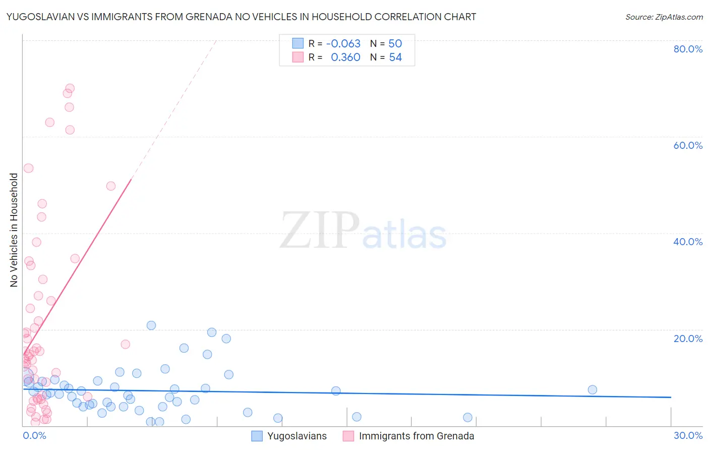 Yugoslavian vs Immigrants from Grenada No Vehicles in Household
