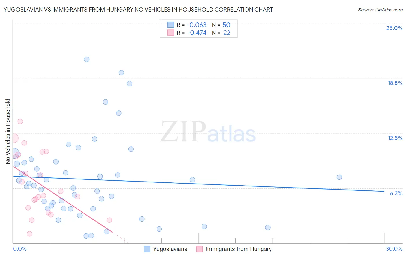 Yugoslavian vs Immigrants from Hungary No Vehicles in Household