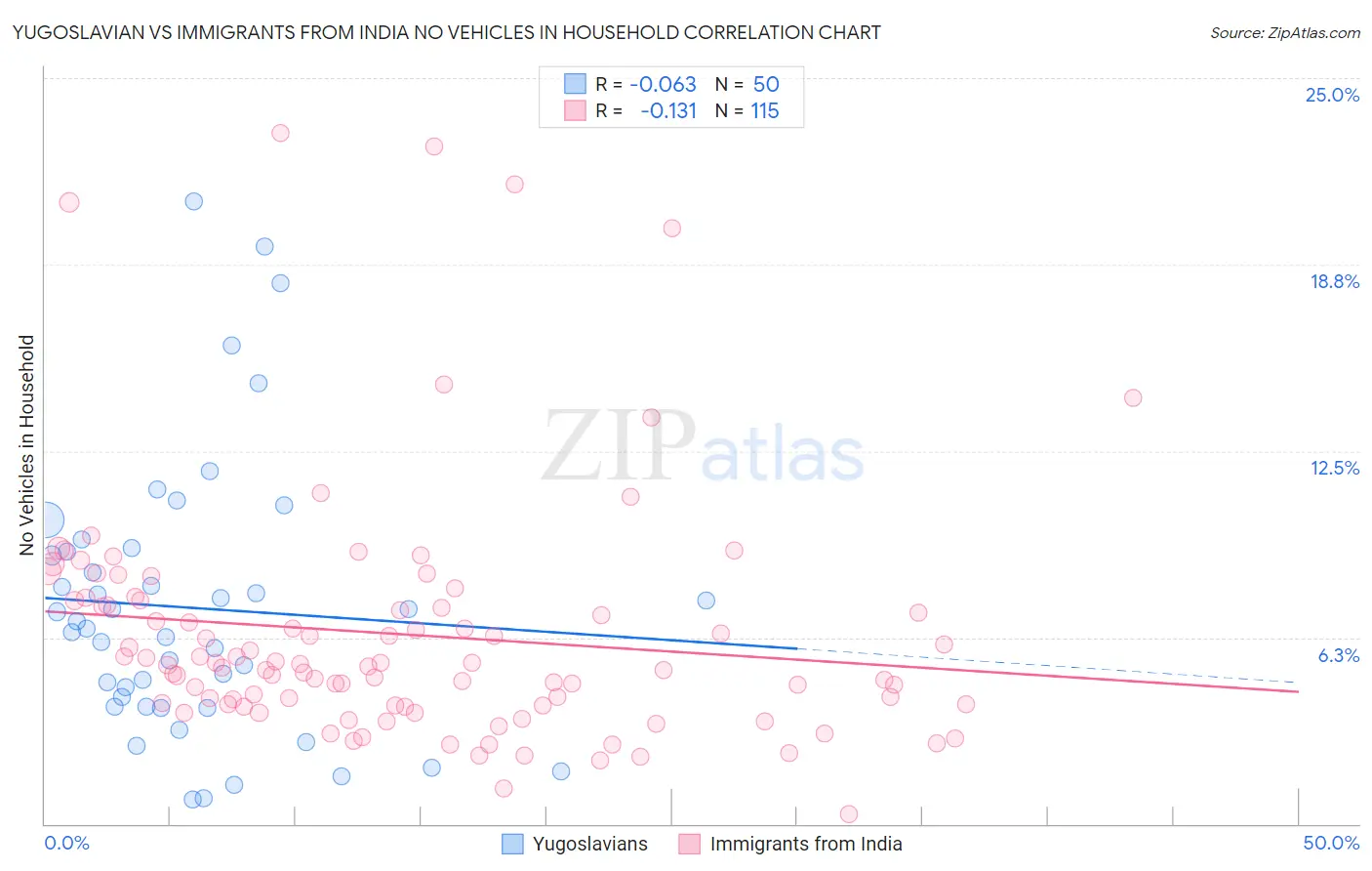 Yugoslavian vs Immigrants from India No Vehicles in Household