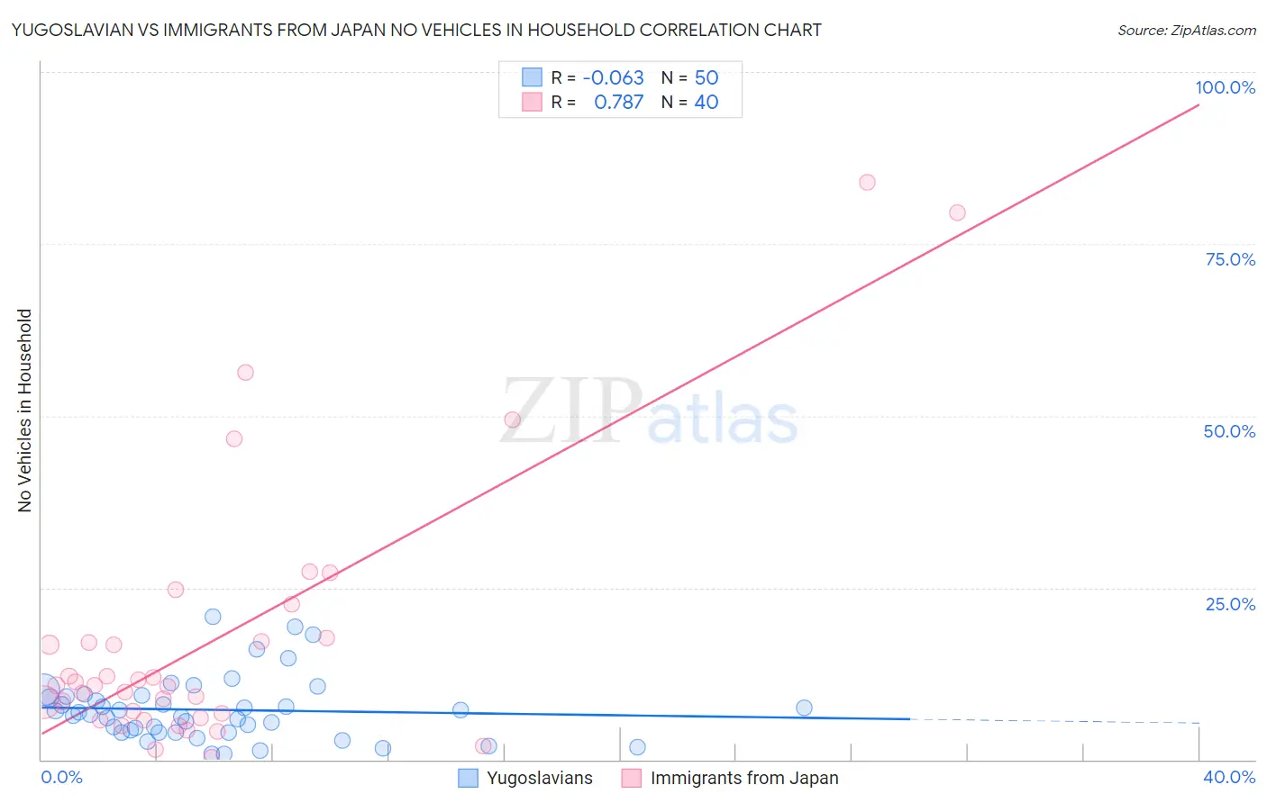 Yugoslavian vs Immigrants from Japan No Vehicles in Household