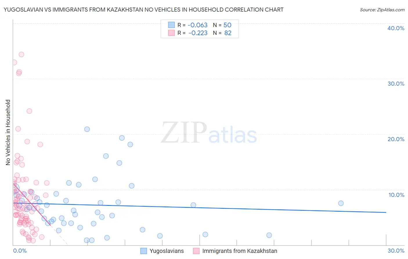 Yugoslavian vs Immigrants from Kazakhstan No Vehicles in Household